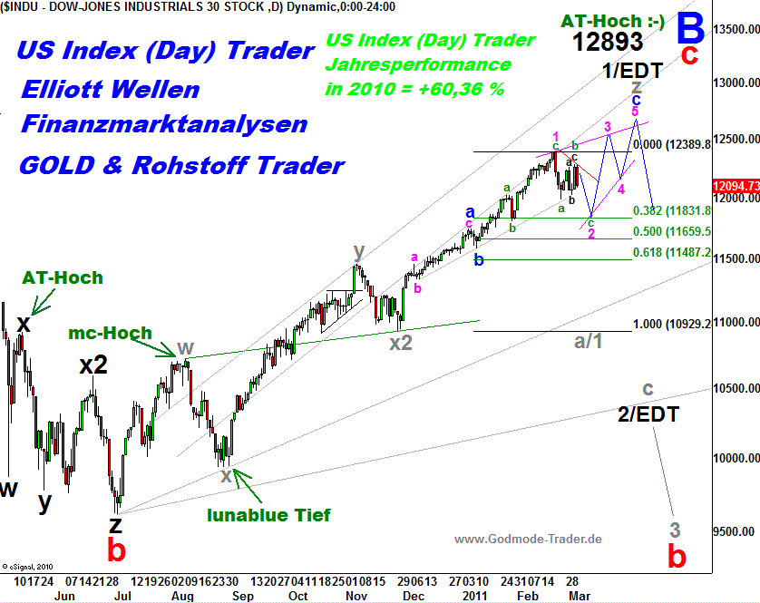 20110304 Dow Tiedje Daily.png