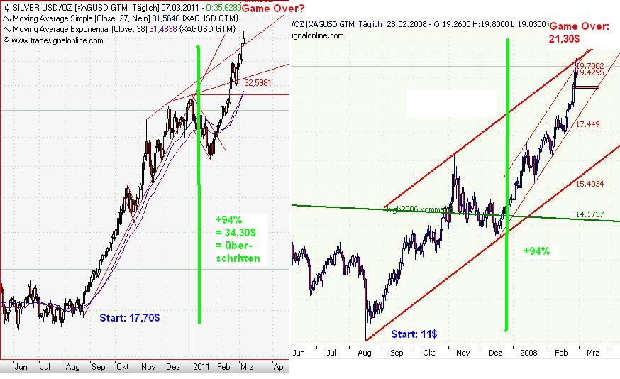 Silver daily Vergleich 2008 zu 2011.JPG