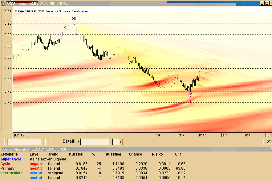 EUROUSD-2.3.2004 EWA.gif