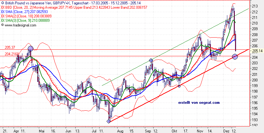 15.12.2005-pfund-yen-tageschart-2.png