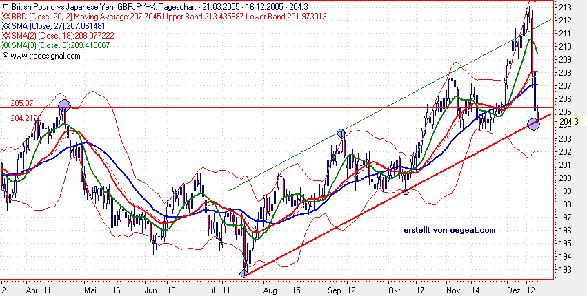 15.12.2005-pfund-yen-tageschart-3.png