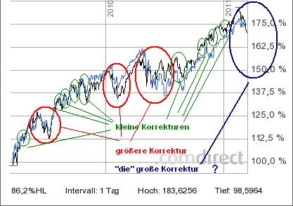 dax.sp500-index-13-3-11-korr.png