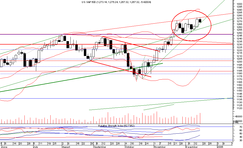 spx20051218 2day.png