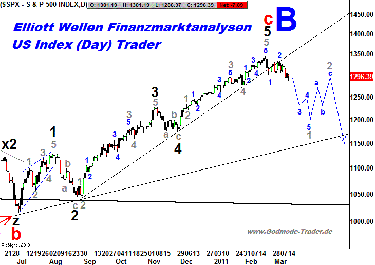 20110315 S&P Tiedje Daily.png