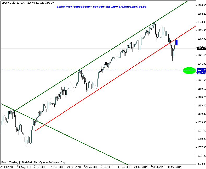 sp500-index2-18-3-2011.gif