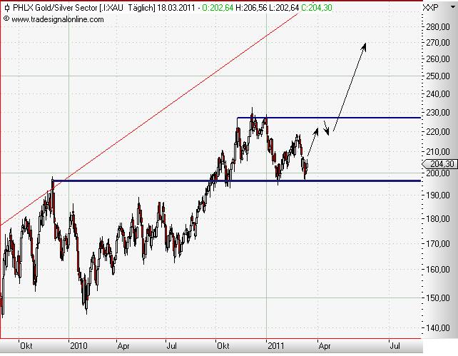 XAU daily März 2011.JPG