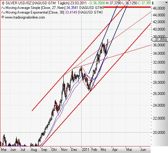 Silver daily März 2011.JPG