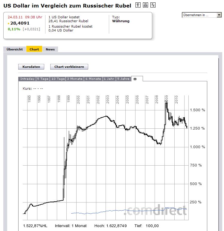 USD-Rubel seit 1996.jpg