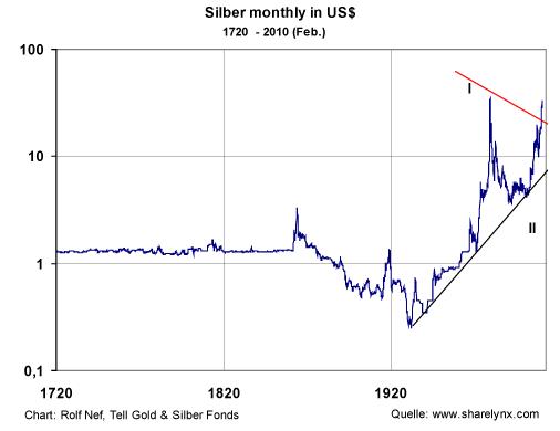 Silver monthly 1720-2010.JPG