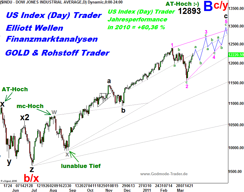 20110326 Dow Tiedje Daily.png