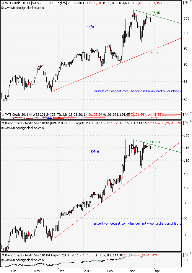 brent-wti-28-3-2011-a.png