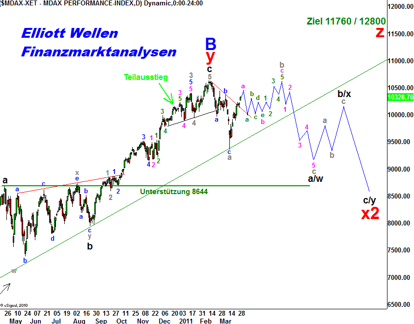 20110330 MDAX Tiedje Daily.png