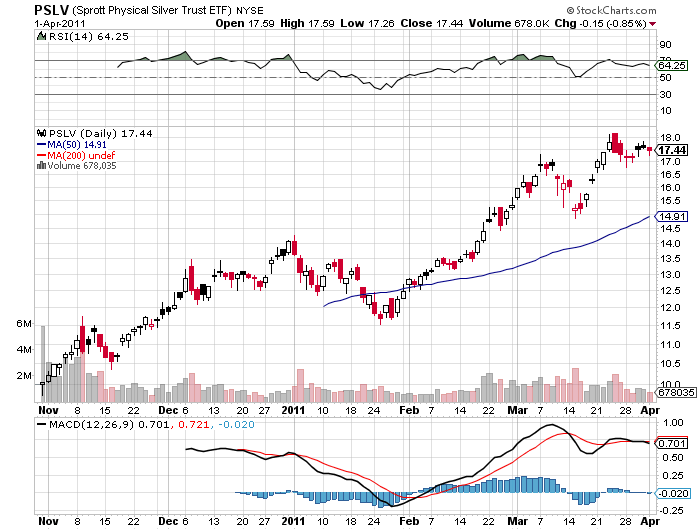 PSLV - Silver trust von Sprott.png