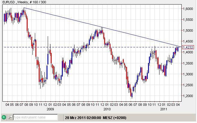 Euro-USD 28-03-2011-woche.jpg