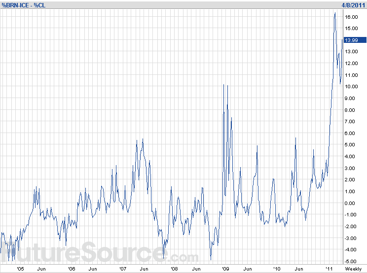 spread-brent-wti-5-4-2011.png