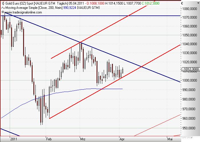 Gold in Euro daily April 2011.JPG