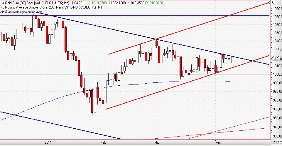 Gold in Euro daily April 2011 II.JPG