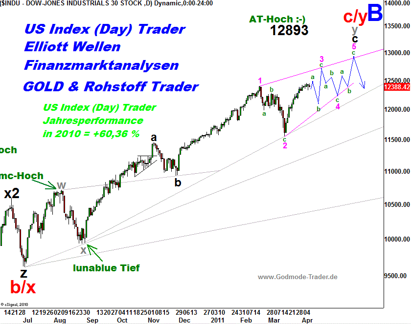 20110408 Dow Tiedje Daily.png