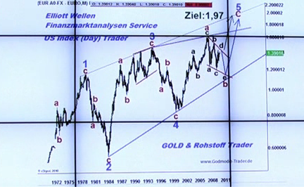 20110405 EURUSD Tiedje langfristig.png