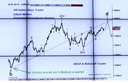 20110405 EURUSD Tiedje Daily.png