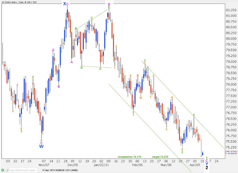 Quelle: Elliottwaveforex