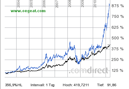 gold-silber-vergleich-april-14-4.png