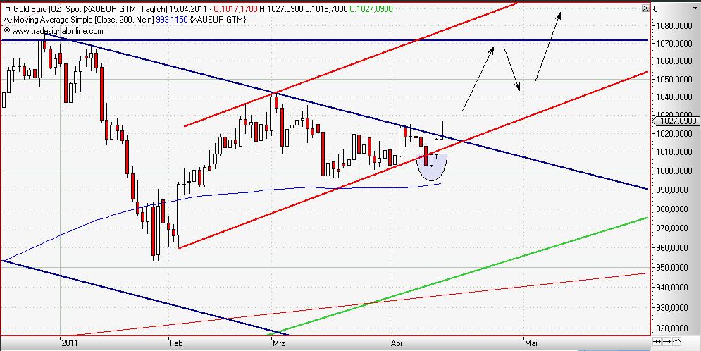 Gold in Euro daily April 2011 IV.JPG