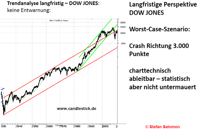 Dow langfrist.png