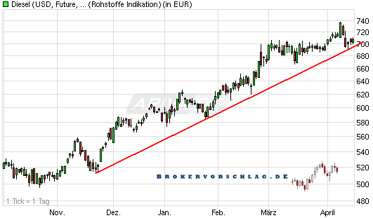 hier Diesel in  Euro ........