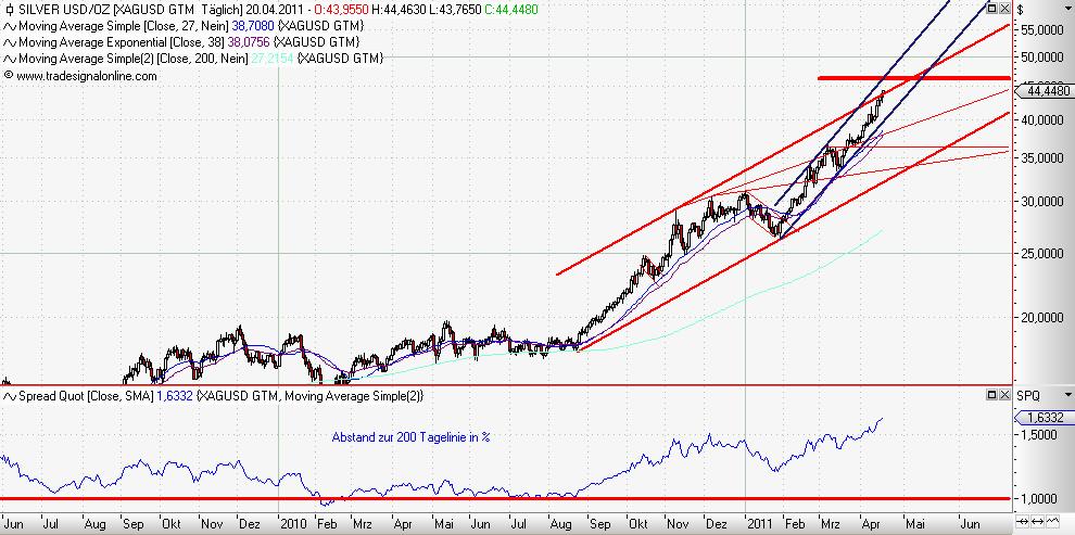 Silver daily April 2011 Abstand 200TageLinie.JPG