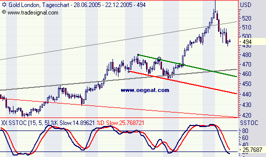 goldshort-chart.png