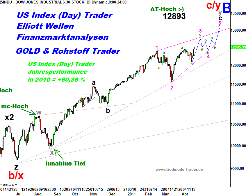 20110422 Dow Tiedje Daily.png