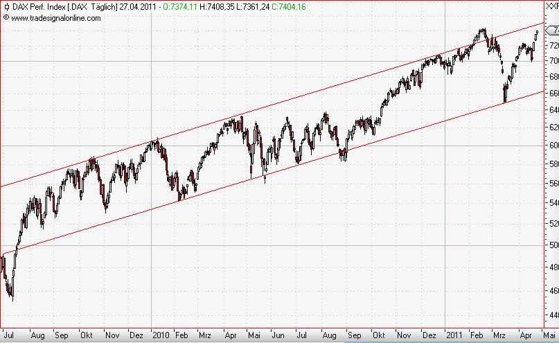 Dax daily April 2011.JPG