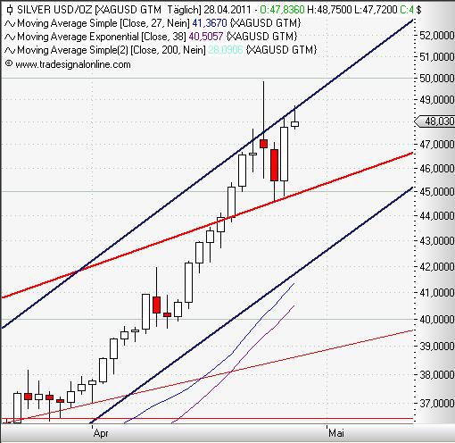 Silver daily April 2011 V.JPG