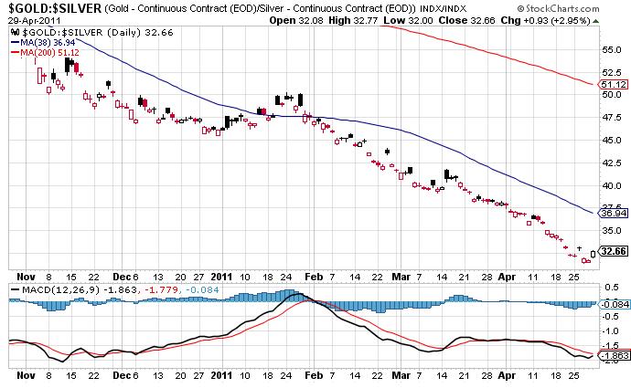 Gold-Silver-Ratio daily April 2011.JPG