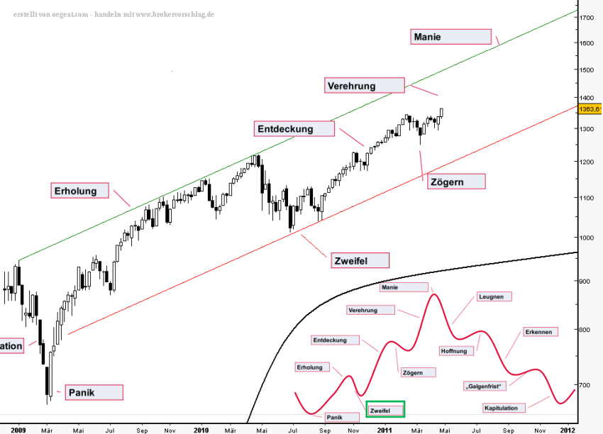 sp500-wochen 29-4-2011-2.png