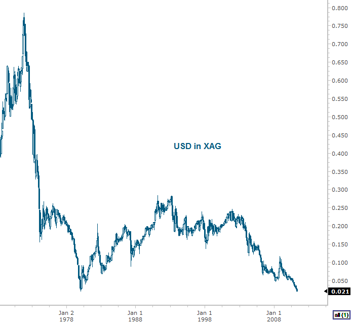 USD in Silver 4-30-2011 6-32-36 PM.png