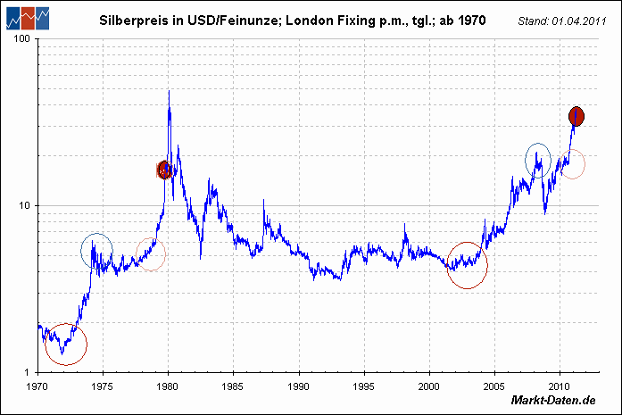 silber JETZT seit 1970 log auf markt-daten.de.GIF