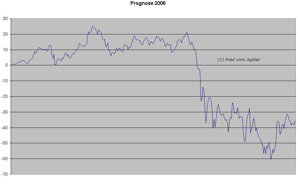 SPX Prognose 2006.png
