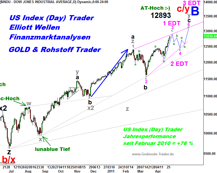 20110429 Dow Tiedje Daily.png