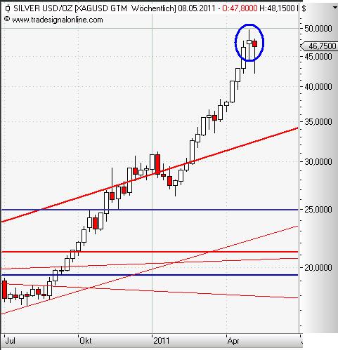 Silver weekly Mai 2011.JPG
