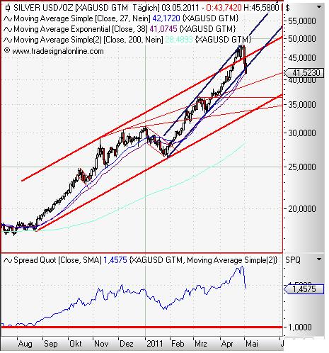 Silver daily Mai 2011 Abstand 200Tage.JPG