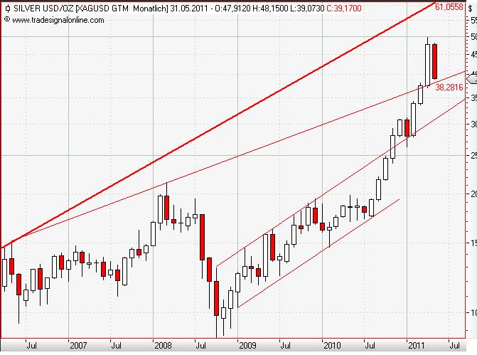 Silver monthly Mai 2011.JPG