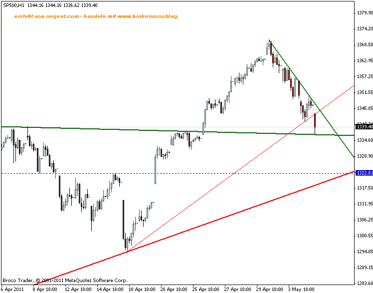 sp500-ta-5-5-2010.gif