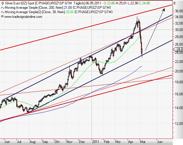 Silver in Euro daily Mai 2011.JPG