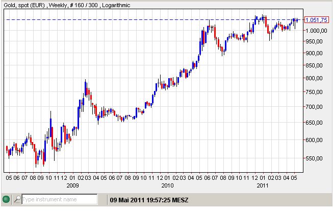 Gold in Euro 09-05-2011.jpg