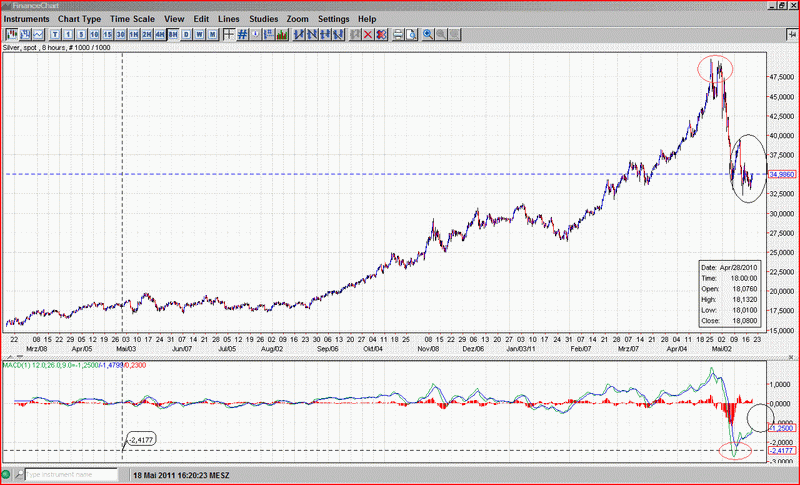 Wie man sieht ist der  std. Chart ziemlich ausgebombt.Es erklärt sich von selber das aktuell mehr Puts als Calls unterwegs sind!Daher der extrem negative MACD der auch Momentum nach unten anzeigt.Wie man sieht bzw. wie ich meine ist das aktuell begrenzt!D