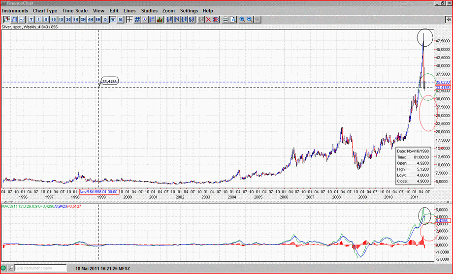 Hier dazu das Pendant,Silber im weekly Chart der dem 8 Std. Chart selbstverständlich absolut übergeordnet ist!Von extremer Übertreibung nach unten keine Spur!Ganz im Gegenteil.Ich sehe den Abbau der Übertreibung erst im Anfang begriffen!Die Spitze habe ic