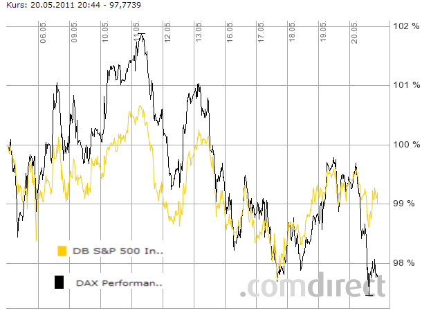 sp500-dax-20-5-2011.png