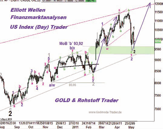 20110519 WTI Tiedje Daily.png